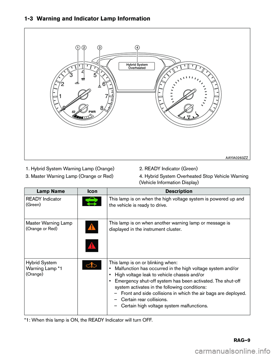 INFINITI QX60 HYBRID 2015  Roadside Assistance Guide 1-3 Warning and Indicator Lamp Information1. Hybrid System Warning Lamp (Orange) 2. READY Indicator (Green) 
3. Master Warning Lamp (Orange or Red) 4. Hybrid System Overheated Stop Vehicle Warning (Ve