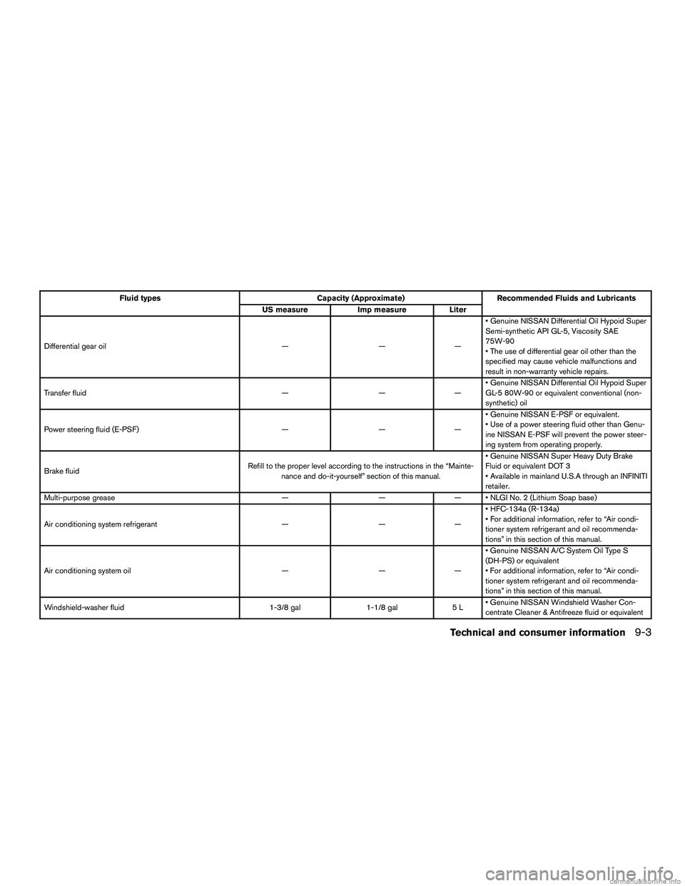 INFINITI QX60 HYBRID 2016  Owners Manual Fluid typesCapacity (Approximate)Recommended Fluids and Lubricants
US measure Imp measureLiter
Differential gear oil ———• Genuine NISSAN Differential Oil Hypoid Super
Semi-synthetic API GL-5, 