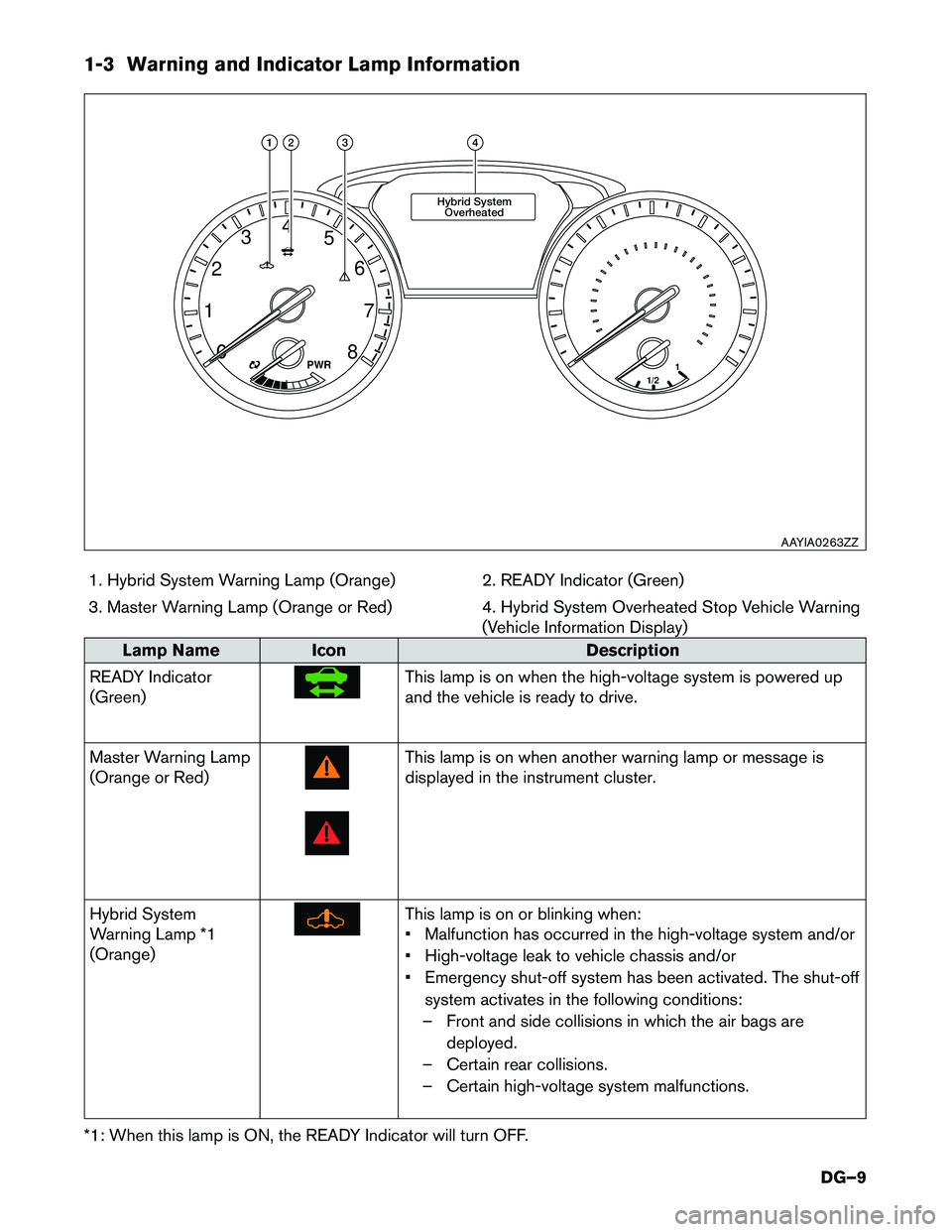 INFINITI QX60 HYBRID 2016  Dismantling Guide 1-3 Warning and Indicator Lamp Information
1. Hybrid System Warning Lamp (Orange) 2. READY Indicator (Green)
3. Master Warning Lamp (Orange or Red) 4. Hybrid System Overheated Stop Vehicle Warning
(Ve