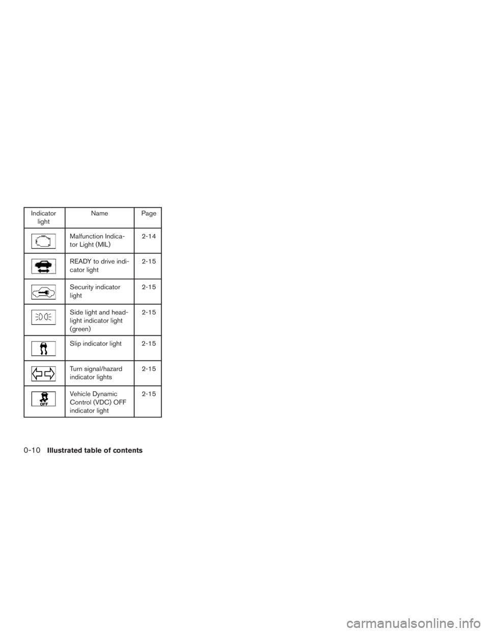 INFINITI QX60 HYBRID 2017  Owners Manual Indicatorlight Name Page
Malfunction Indica-
tor Light (MIL) 2-14
READY to drive indi-
cator light2-15
Security indicator
light2-15
Side light and head-
light indicator light
(green)2-15
Slip indicato