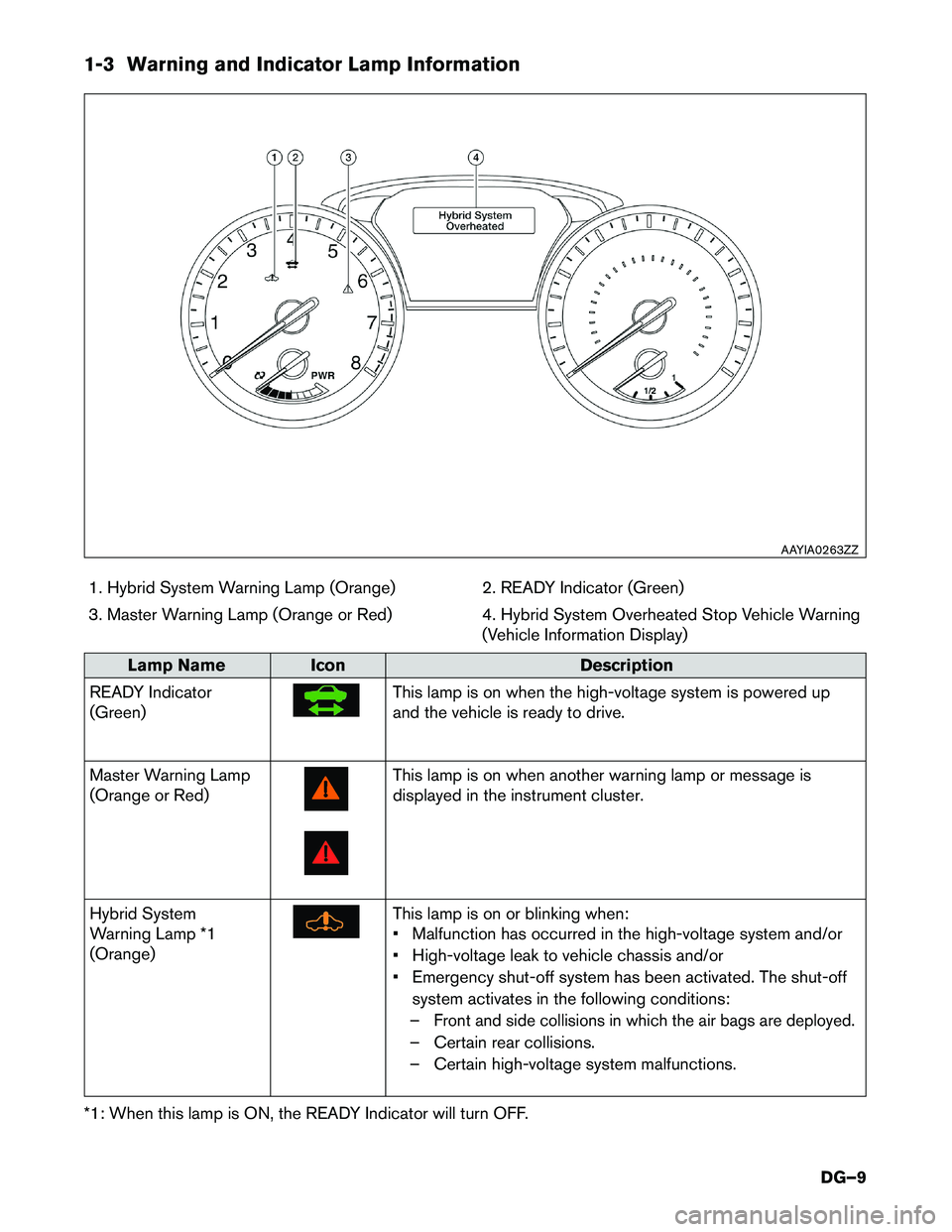 INFINITI QX60 HYBRID 2017  Dismantling Guide 1-3 Warning and Indicator Lamp Information
1. Hybrid System Warning Lamp (Orange) 2. READY Indicator (Green)
3. Master Warning Lamp (Orange or Red) 4. Hybrid System Overheated Stop Vehicle Warning
(Ve