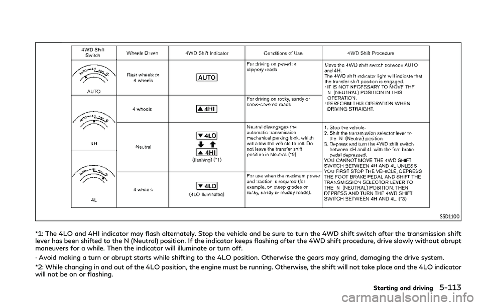 INFINITI QX80 2020 Owners Guide SSD1100
*1: The 4LO and 4HI indicator may flash alternately. Stop the vehicle and be sure to turn the 4WD shift switch after the transmission shift
lever has been shifted to the N (Neutral) position. INFINITI QX80 2020 Owners Guide SSD1100
*1: The 4LO and 4HI indicator may flash alternately. Stop the vehicle and be sure to turn the 4WD shift switch after the transmission shift
lever has been shifted to the N (Neutral) position.