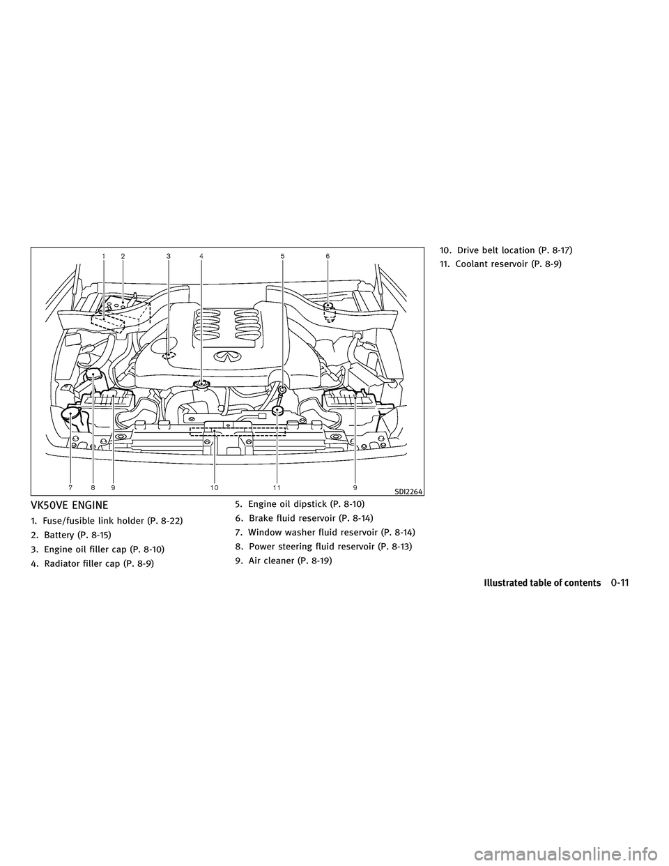 INFINITI FX 2010  Owners Manual VK50VE ENGINE
1. Fuse/fusible link holder (P. 8-22)
2. Battery (P. 8-15)
3. Engine oil filler cap (P. 8-10)
4. Radiator filler cap (P. 8-9)5. Engine oil dipstick (P. 8-10)
6. Brake fluid reservoir (P.