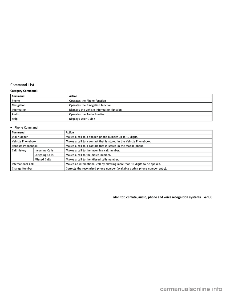 INFINITI FX 2010 Repair Manual Command List
Category Command:
CommandAction
Phone Operates the Phone function
Navigation Operates the Navigation function
Information Displays the vehicle Information function
Audio Operates the Audi INFINITI FX 2010 Repair Manual Command List
Category Command:
CommandAction
Phone Operates the Phone function
Navigation Operates the Navigation function
Information Displays the vehicle Information function
Audio Operates the Audi