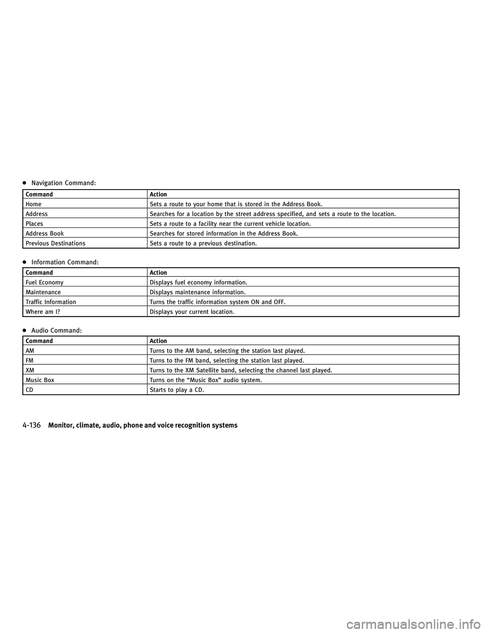 INFINITI FX 2010 Repair Manual ●Navigation Command:
Command Action
Home Sets a route to your home that is stored in the Address Book.
Address Searches for a location by the street address specified, and sets a route to the locati INFINITI FX 2010 Repair Manual ●Navigation Command:
Command Action
Home Sets a route to your home that is stored in the Address Book.
Address Searches for a location by the street address specified, and sets a route to the locati