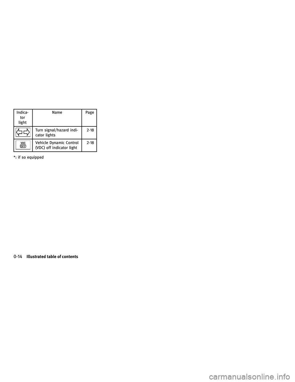 INFINITI G 2010 Owners Manual Indica-tor
light Name Page
Turn signal/hazard indi-
cator lights
2-18
Vehicle Dynamic Control
(VDC) off indicator light2-18
*: if so equipped
0-14Illustrated table of contents
—
—
10/12/09—tbro