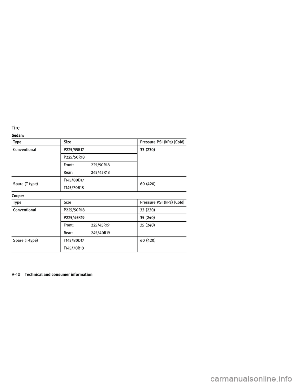 INFINITI G 2011  Owners Manual Tire
Sedan:
TypeSize Pressure PSI (kPa) [Cold]
Conventional P225/55R17 33 (230)
P225/50R18
Front: 225/50R18
Rear: 245/45R18
Spare (T-type) T145/80D17
60 (420)
T145/70R18
Coupe:
Type Size Pressure PSI 
