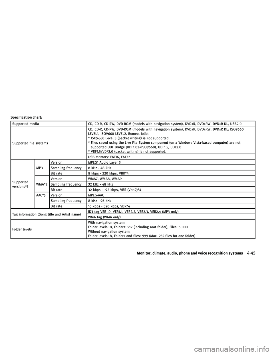 INFINITI G-CONVERTIBLE 2011 Owners Guide Specification chart:
Supported mediaCD, CD-R, CD-RW, DVD-ROM (models with navigation system), DVD±R, DVD±RW, DVD±R DL, USB2.0
Supported file systems CD, CD-R, CD-RW, DVD-ROM (models with navigation
