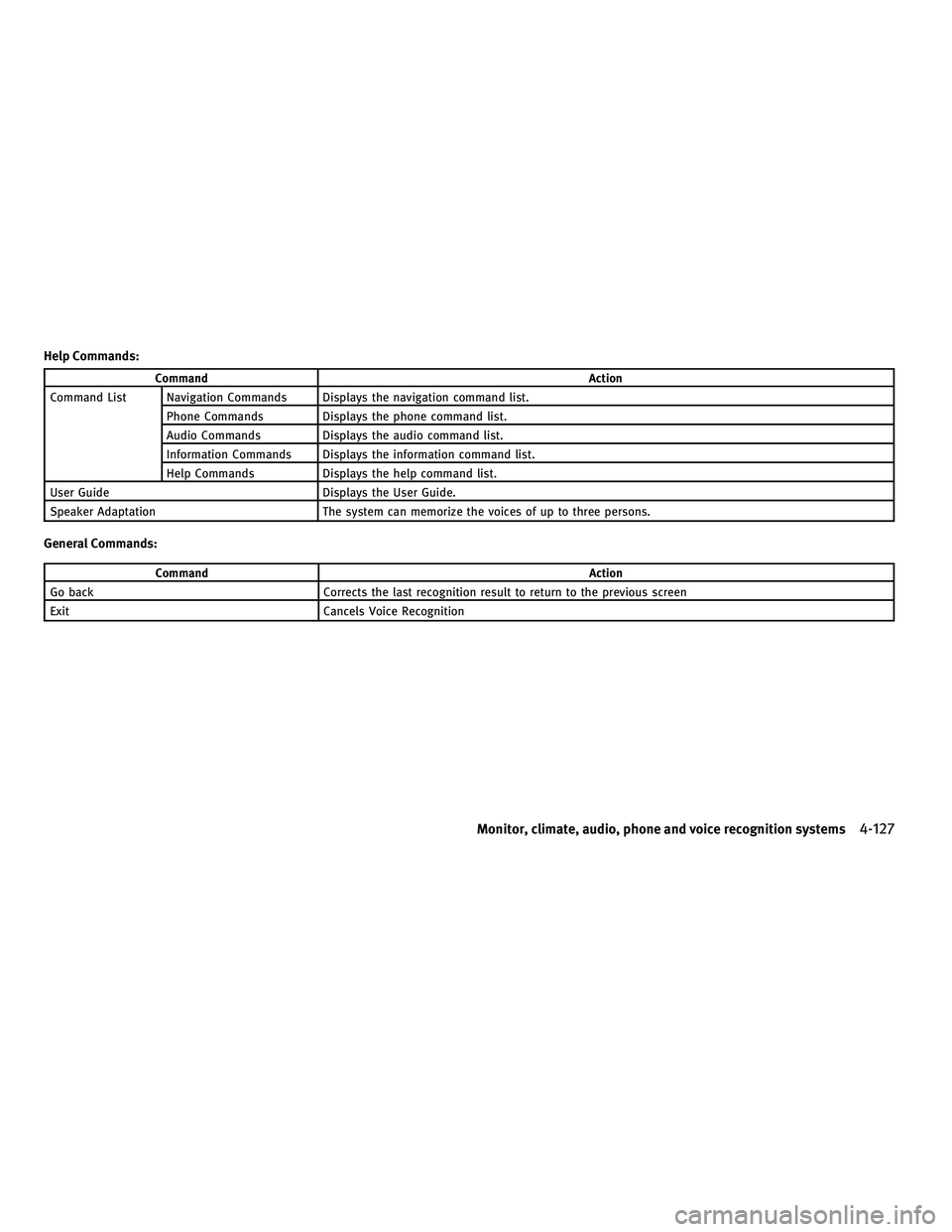 INFINITI G-COUPE 2010 Repair Manual Help Commands:
CommandAction
Command List Navigation Commands Displays the navigation command list. Phone Commands Displays the phone command list.
Audio Commands Displays the audio command list.
Info INFINITI G-COUPE 2010 Repair Manual Help Commands:
CommandAction
Command List Navigation Commands Displays the navigation command list. Phone Commands Displays the phone command list.
Audio Commands Displays the audio command list.
Info