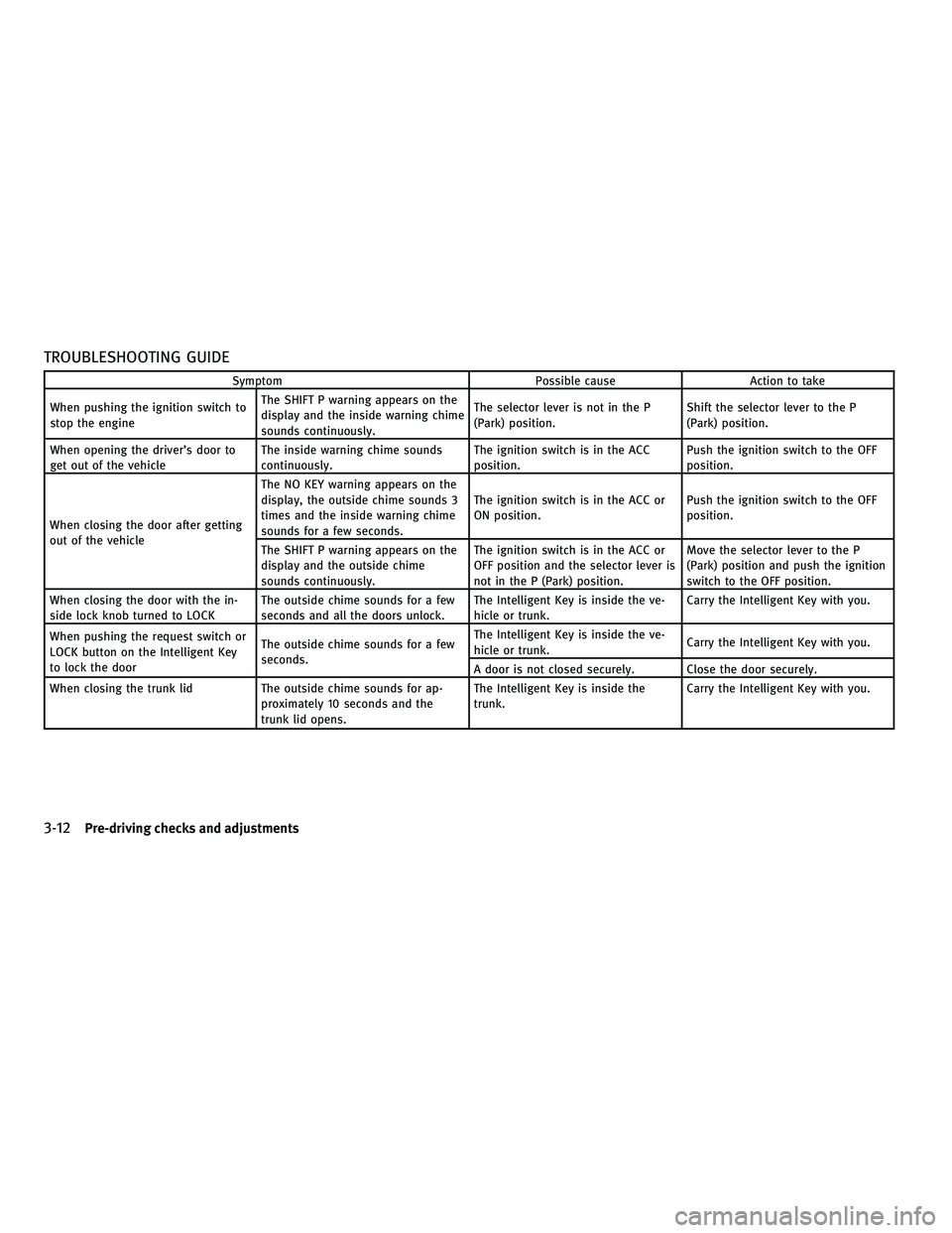 INFINITI M 2011 Owners Manual TROUBLESHOOTING GUIDE
SymptomPossible causeAction to take
When pushing the ignition switch to
stop the engine The SHIFT P warning appears on the
display and the inside warning chime
sounds continuousl