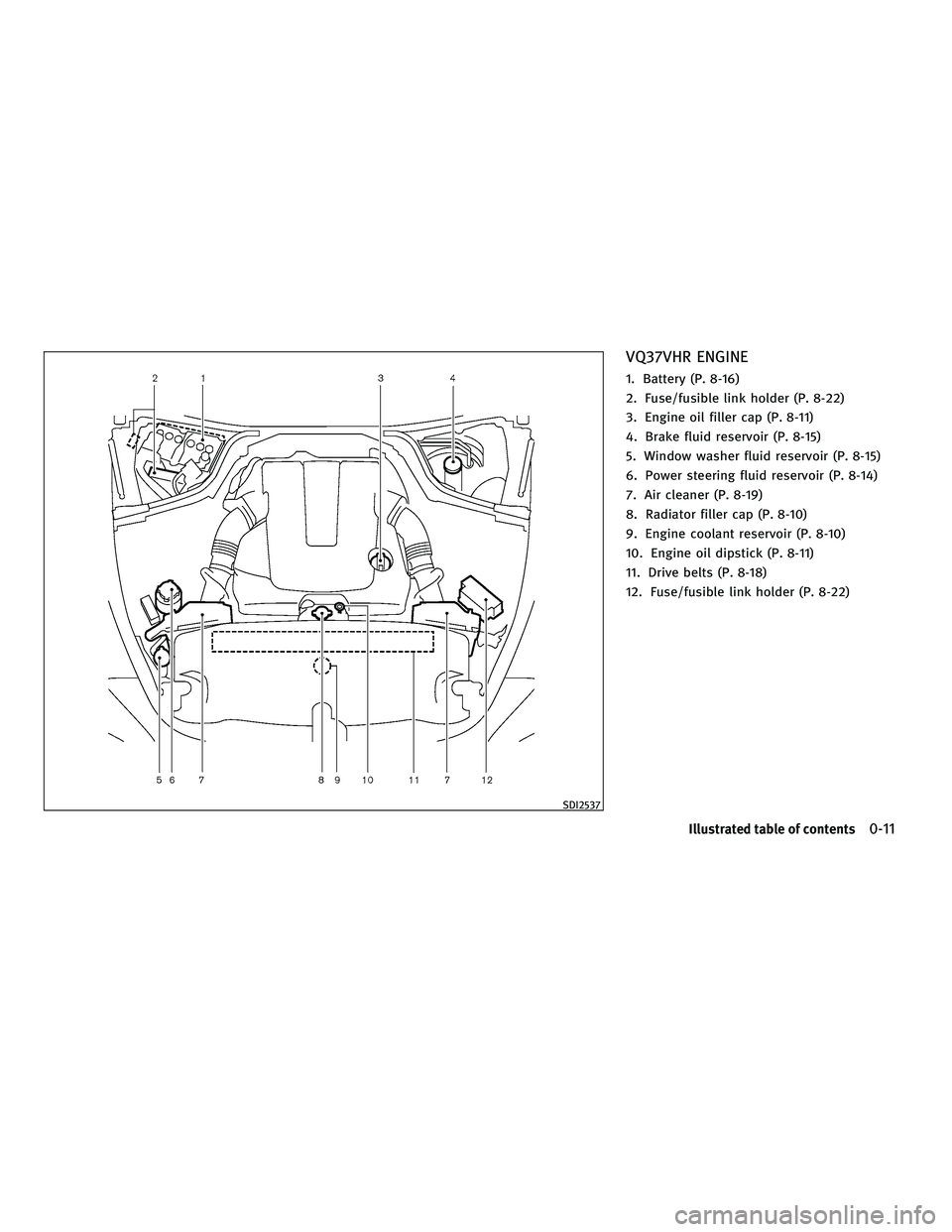 INFINITI M 2011  Owners Manual VQ37VHR ENGINE
1. Battery (P. 8-16)
2. Fuse/fusible link holder (P. 8-22)
3. Engine oil filler cap (P. 8-11)
4. Brake fluid reservoir (P. 8-15)
5. Window washer fluid reservoir (P. 8-15)
6. Power stee