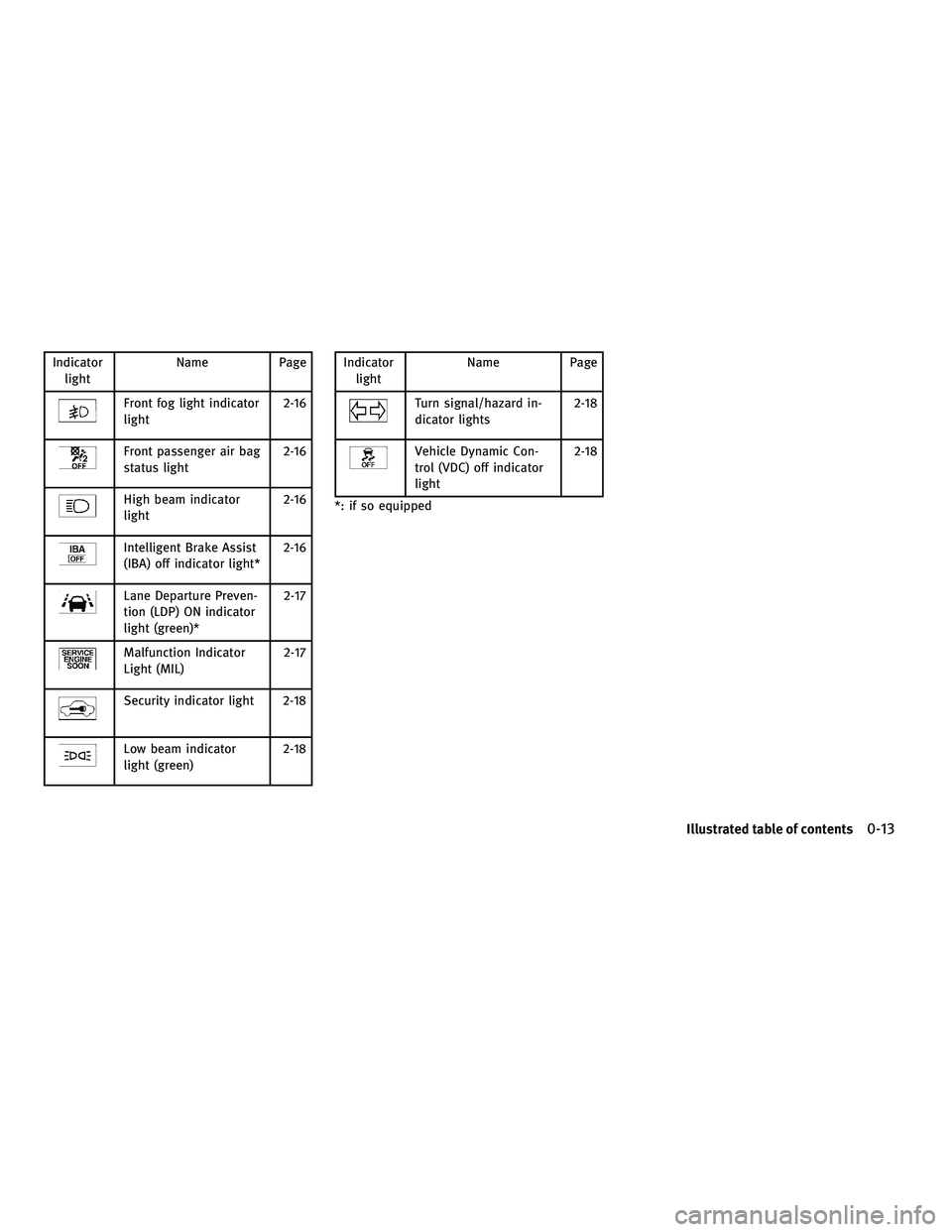 INFINITI M 2011  Owners Manual Indicatorlight Name Page
Front fog light indicator
light 2-16
Front passenger air bag
status light2-16
High beam indicator
light2-16
Intelligent Brake Assist
(IBA) off indicator light*2-16
Lane Depart