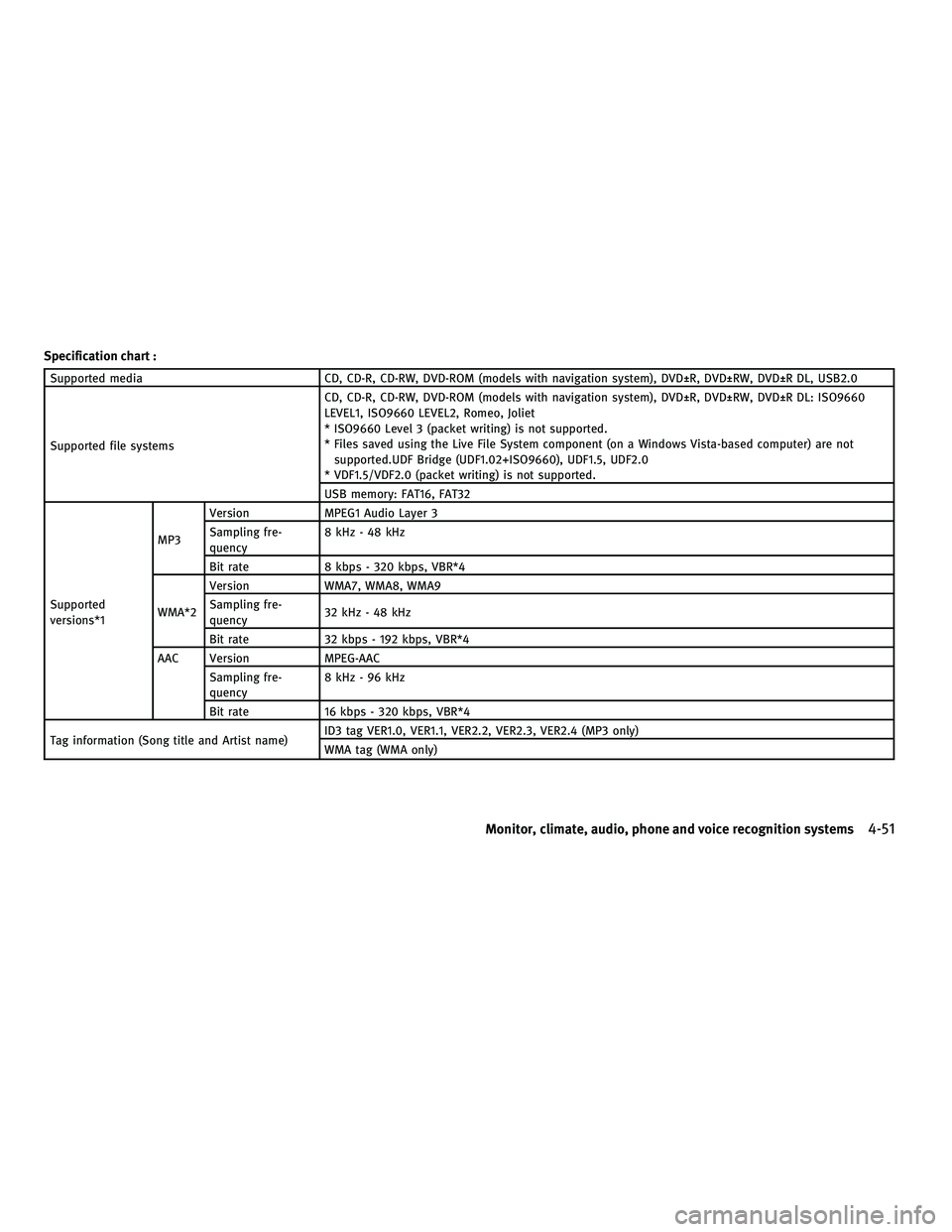 INFINITI M 2011 Workshop Manual Specification chart :
Supported mediaCD, CD-R, CD-RW, DVD-ROM (models with navigation system), DVD±R, DVD±RW, DVD±R DL, USB2.0
Supported file systems CD, CD-R, CD-RW, DVD-ROM (models with navigatio