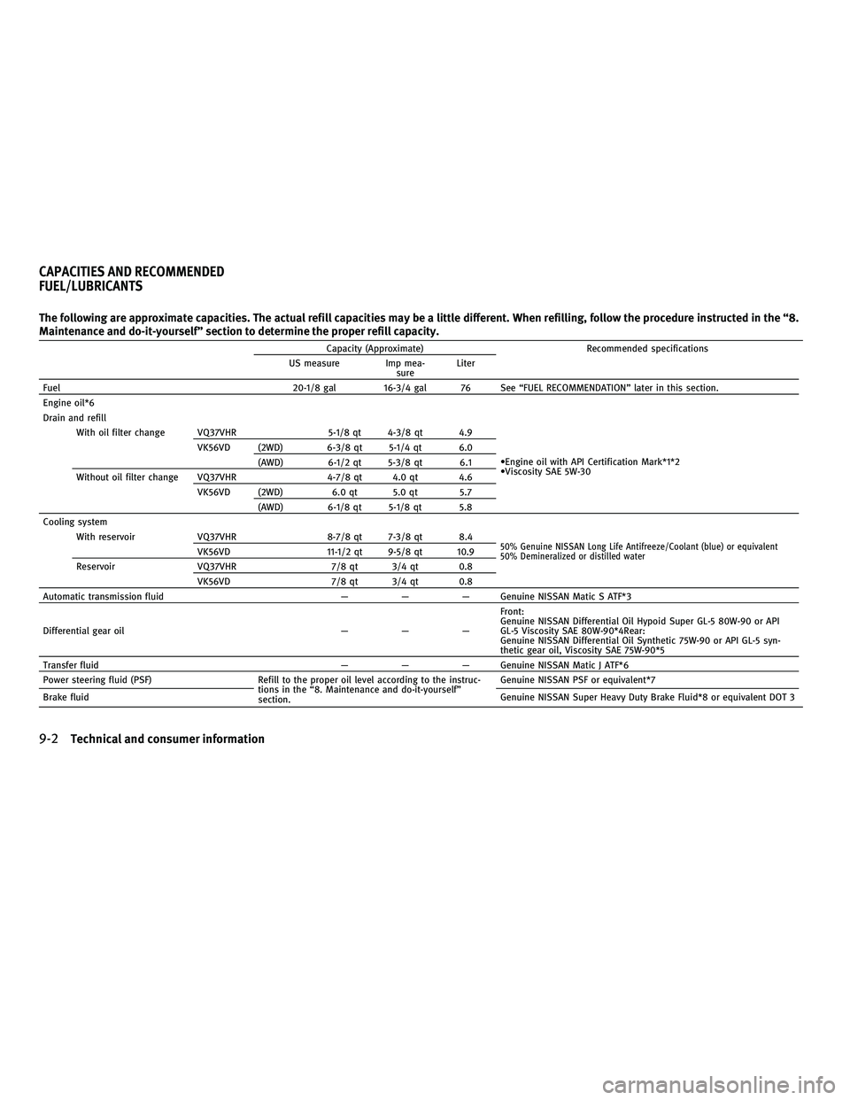 INFINITI M 2011  Owners Manual The following are approximate capacities. The actual refill capacities may be a little different. When refilling, follow the procedure instructed in the “8.
Maintenance and do-it-yourself” section