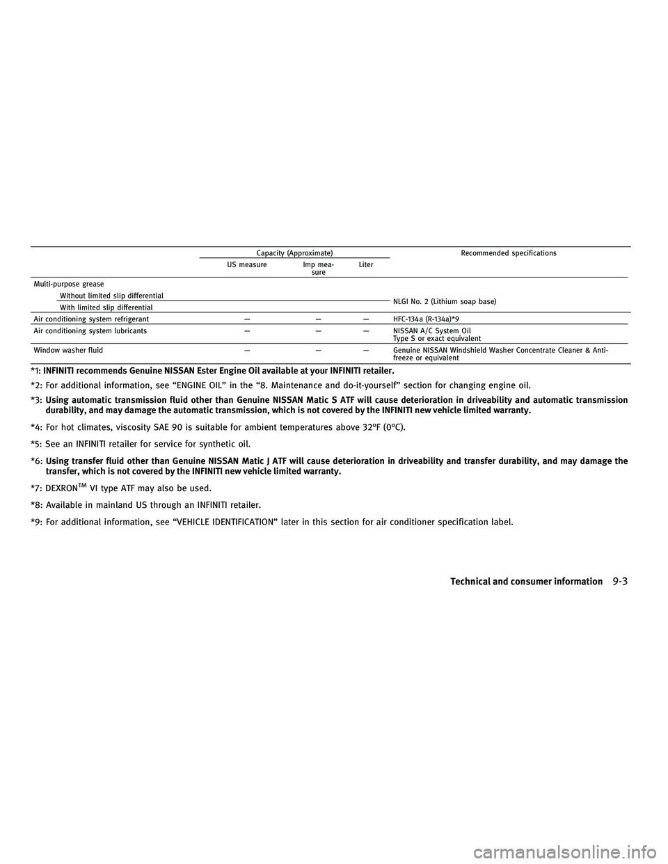 INFINITI M 2011  Owners Manual Capacity (Approximate)Recommended specifications
US measure Imp mea- sureLiter
Multi-purpose grease Without limited slip differential NLGI No. 2 (Lithium soap base)
With limited slip differential
Air 