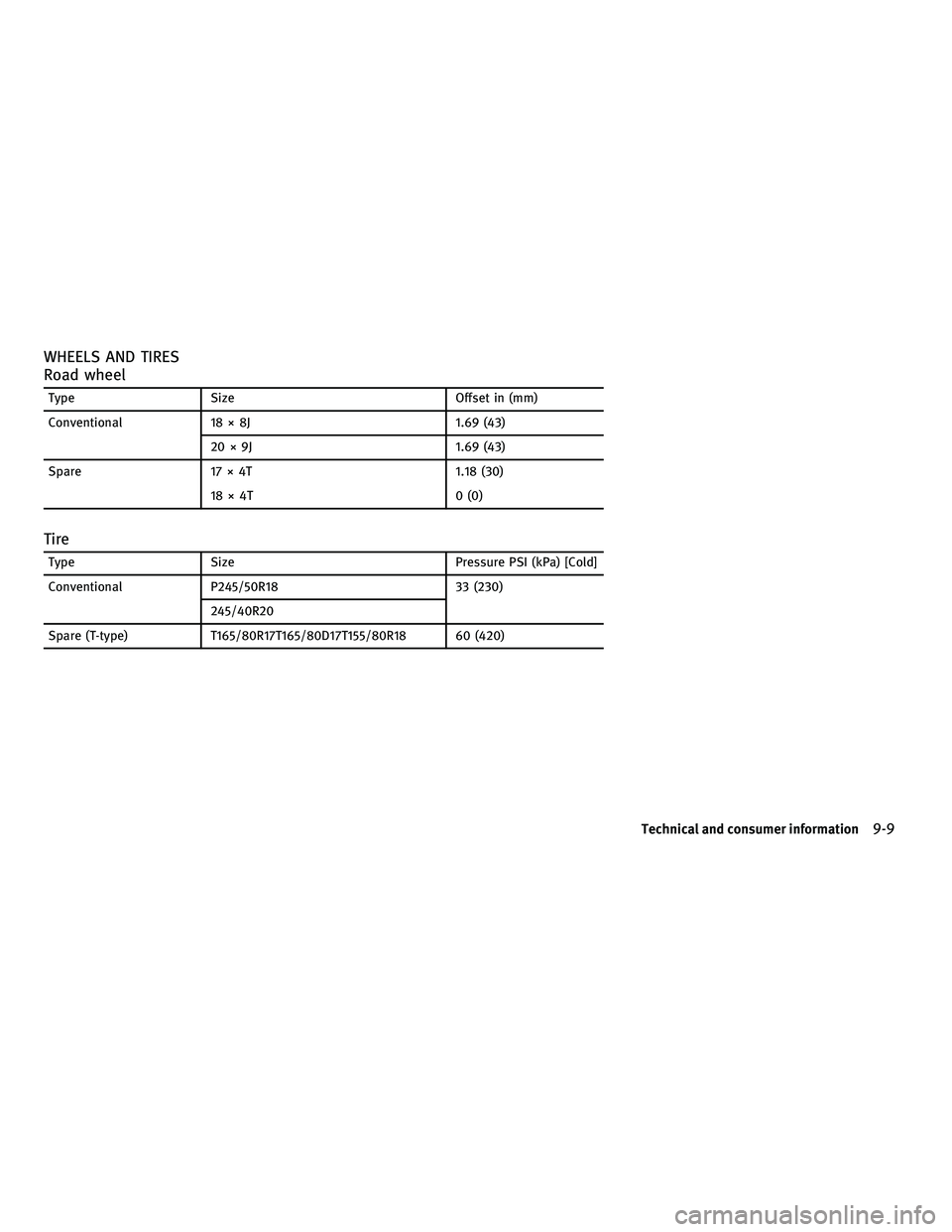 INFINITI M 2011  Owners Manual WHEELS AND TIRES
Road wheel
TypeSize Offset in (mm)
Conventional 18 × 8J 1.69 (43)
20 × 9J 1.69 (43)
Spare 17 × 4T 1.18 (30)
18 × 4T 0 (0)
Tire
TypeSize Pressure PSI (kPa) [Cold]
Conventional P245