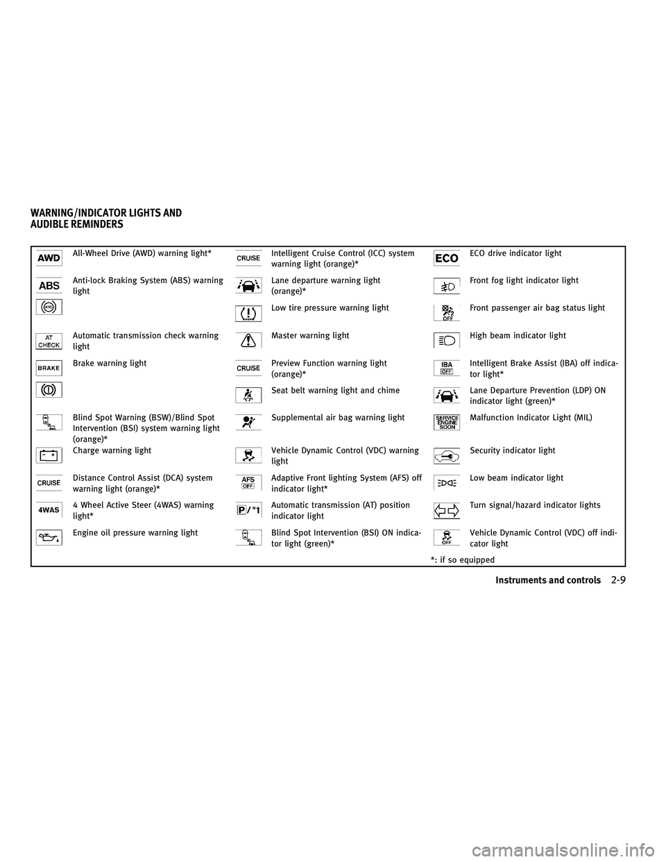 INFINITI M 2011  Owners Manual All-Wheel Drive (AWD) warning light*Intelligent Cruise Control (ICC) system
warning light (orange)*ECO drive indicator light
Anti-lock Braking System (ABS) warning
lightLane departure warning light
(o