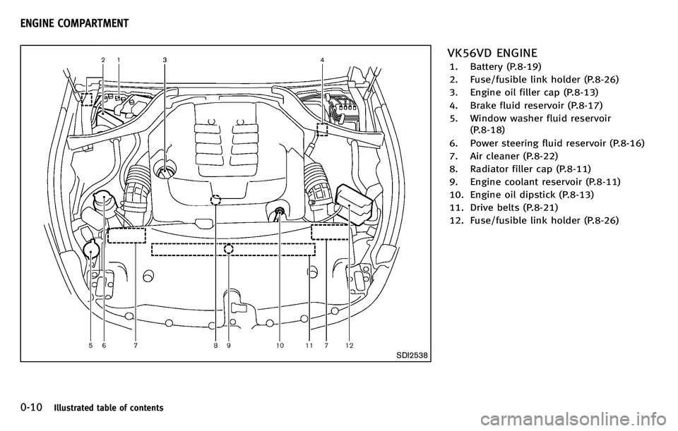 INFINITI M 2012  Owners Manual 0-10Illustrated table of contents
SDI2538
VK56VD ENGINE
1. Battery (P.8-19)
2. Fuse/fusible link holder (P.8-26)
3. Engine oil filler cap (P.8-13)
4. Brake fluid reservoir (P.8-17)
5. Window washer fl