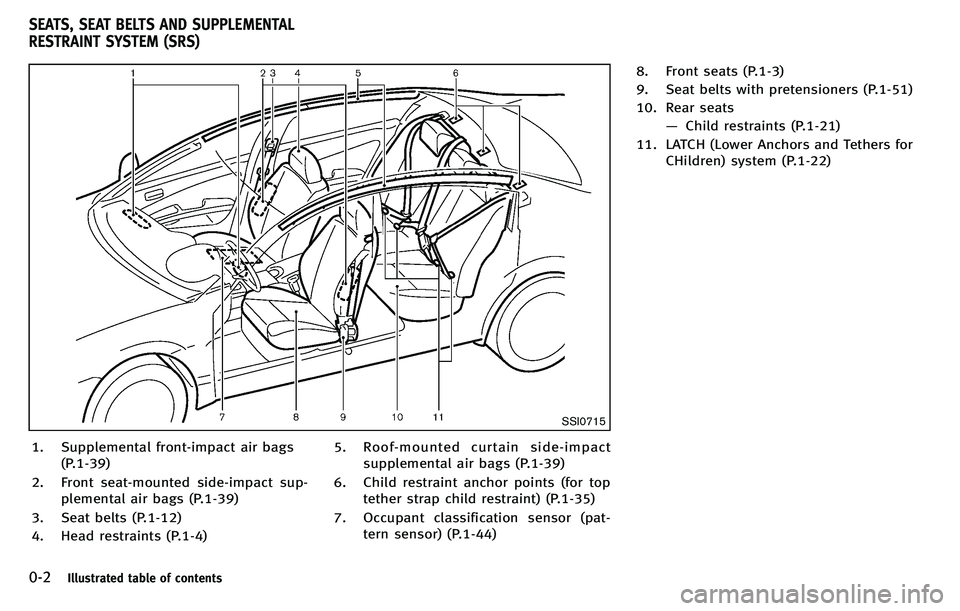 INFINITI M 2012  Owners Manual 0-2Illustrated table of contents
SSI0715
1. Supplemental front-impact air bags(P.1-39)
2. Front seat-mounted side-impact sup- plemental air bags (P.1-39)
3. Seat belts (P.1-12)
4. Head restraints (P.1