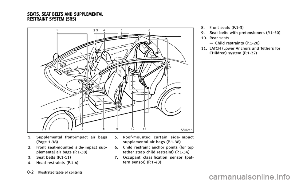INFINITI M-HEV 2013 Owners Manual 0-2Illustrated table of contents
SSI0715
1. Supplemental front-impact air bags(Page 1-38)
2. Front seat-mounted side-impact sup- plemental air bags (P.1-38)
3. Seat belts (P.1-11)
4. Head restraints (
