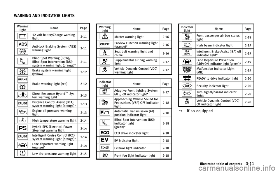 INFINITI M-HEV 2013 Owners Manual Warninglight Name
Page
12-volt batteryCharge warning
light 2-11
Anti-lock Braking System (ABS)
warning light2-11
Blind Spot Warning (BSW)/
Blind Spot Intervention (BSI)
system warning light (orange)*2 INFINITI M-HEV 2013 Owners Manual Warninglight Name
Page
12-volt batteryCharge warning
light 2-11
Anti-lock Braking System (ABS)
warning light2-11
Blind Spot Warning (BSW)/
Blind Spot Intervention (BSI)
system warning light (orange)*2