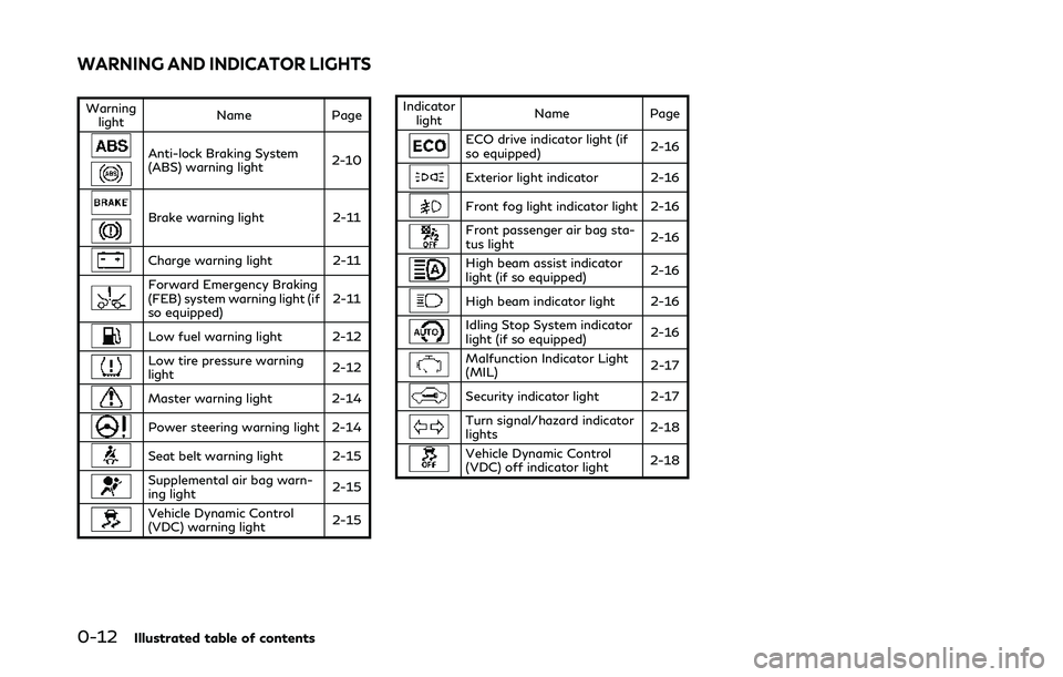 INFINITI Q50 2018  Owners Manual 0-12Illustrated table of contents
Warninglight Name
Page
Anti-lock Braking System
(ABS) warning light 2-10
Brake warning light
2-11
Charge warning light 2-11
Forward Emergency Braking
(FEB) system war