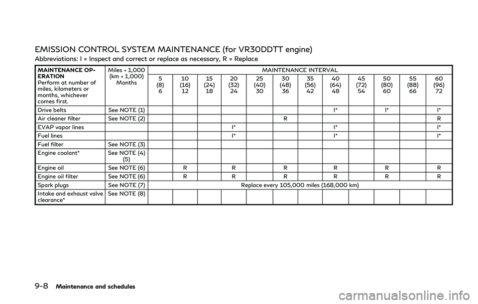 INFINITI Q50 2018 Owners Manual 9-8Maintenance and schedules
EMISSION CONTROL SYSTEM MAINTENANCE (for VR30DDTT engine)
Abbreviations: I = Inspect and correct or replace as necessary, R = Replace
MAINTENANCE OP-
ERATION
Perform at nu INFINITI Q50 2018 Owners Manual 9-8Maintenance and schedules
EMISSION CONTROL SYSTEM MAINTENANCE (for VR30DDTT engine)
Abbreviations: I = Inspect and correct or replace as necessary, R = Replace
MAINTENANCE OP-
ERATION
Perform at nu
