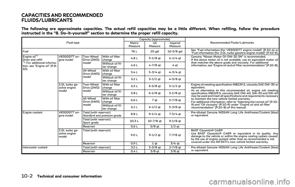 INFINITI Q50 2018 Owners Manual 10-2Technical and consumer information
The following are approximate capacities. The actual refill capacities may be a little different. When refilling, follow the procedure
instructed in the “8. Do INFINITI Q50 2018 Owners Manual 10-2Technical and consumer information
The following are approximate capacities. The actual refill capacities may be a little different. When refilling, follow the procedure
instructed in the “8. Do