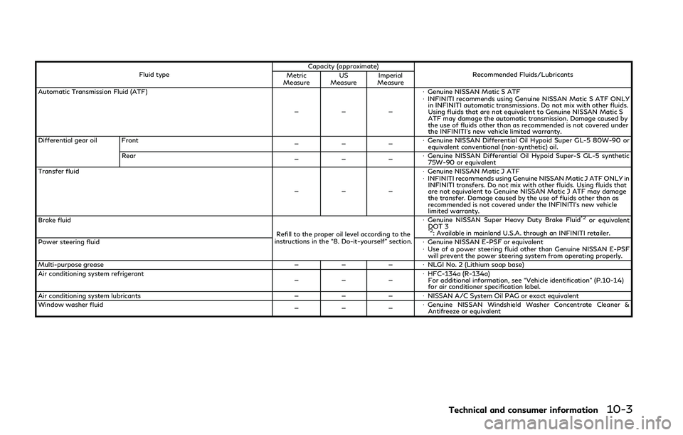 INFINITI Q50 2018  Owners Manual Fluid typeCapacity (approximate)
Recommended Fluids/Lubricants
Metric
Measure US
Measure Imperial
Measure
Automatic Transmission Fluid (ATF)
———�Â
Genuine NISSAN Matic S ATF
�Â INFINITI recomm