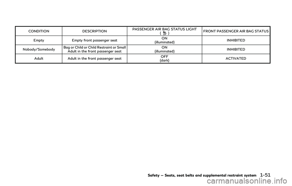 INFINITI Q50 2018 Repair Manual CONDITIONDESCRIPTIONPASSENGER AIR BAG STATUS LIGHT
() FRONT PASSENGER AIR BAG STATUS
Empty Empty front passenger seat ON
(illuminated) INHIBITED
Nobody/Somebody Bag or Child or Child Restraint or Smal INFINITI Q50 2018 Repair Manual CONDITIONDESCRIPTIONPASSENGER AIR BAG STATUS LIGHT
() FRONT PASSENGER AIR BAG STATUS
Empty Empty front passenger seat ON
(illuminated) INHIBITED
Nobody/Somebody Bag or Child or Child Restraint or Smal