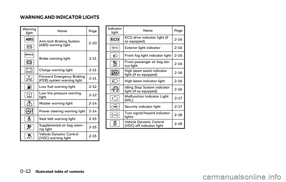 INFINITI Q50 2019  Owners Manual 0-12Illustrated table of contents
Warninglight Name
Page
Anti-lock Braking System
(ABS) warning light 2-10
Brake warning light
2-11
Charge warning light 2-11
Forward Emergency Braking
(FEB) system war