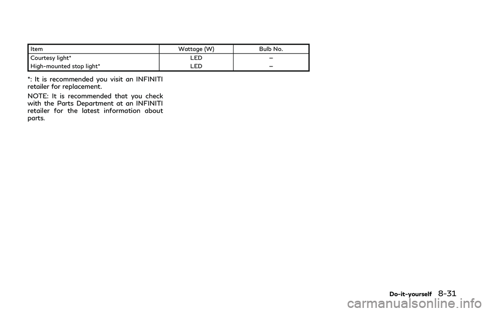 INFINITI Q50 2019 Owners Manual ItemWattage (W)Bulb No.
Courtesy light* LED—
High-mounted stop light* LED—
*: It is recommended you visit an INFINITI
retailer for replacement.
NOTE: It is recommended that you check
with the Part INFINITI Q50 2019 Owners Manual ItemWattage (W)Bulb No.
Courtesy light* LED—
High-mounted stop light* LED—
*: It is recommended you visit an INFINITI
retailer for replacement.
NOTE: It is recommended that you check
with the Part