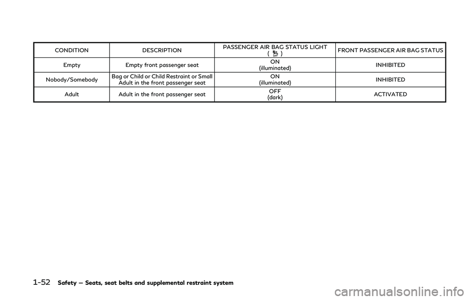 INFINITI Q50 2019 Manual PDF 1-52Safety — Seats, seat belts and supplemental restraint system
CONDITIONDESCRIPTIONPASSENGER AIR BAG STATUS LIGHT
() FRONT PASSENGER AIR BAG STATUS
Empty Empty front passenger seat ON
(illuminated INFINITI Q50 2019 Manual PDF 1-52Safety — Seats, seat belts and supplemental restraint system
CONDITIONDESCRIPTIONPASSENGER AIR BAG STATUS LIGHT
() FRONT PASSENGER AIR BAG STATUS
Empty Empty front passenger seat ON
(illuminated