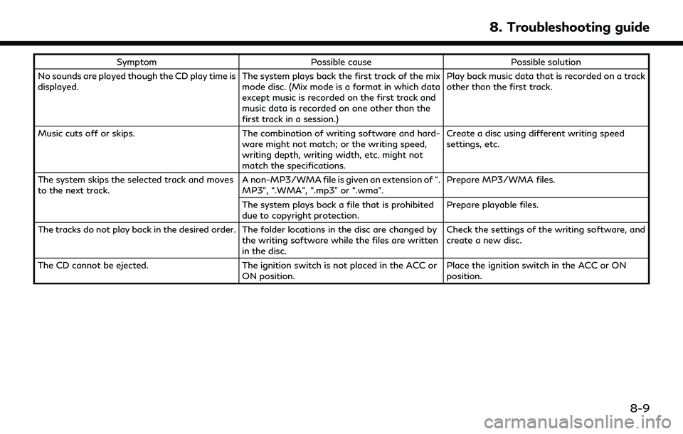 INFINITI Q50 2022 User Guide SymptomPossible cause Possible solution
No sounds are played though the CD play time is
displayed. The system plays back the first track of the mix
mode disc. (Mix mode is a format in which data
excep