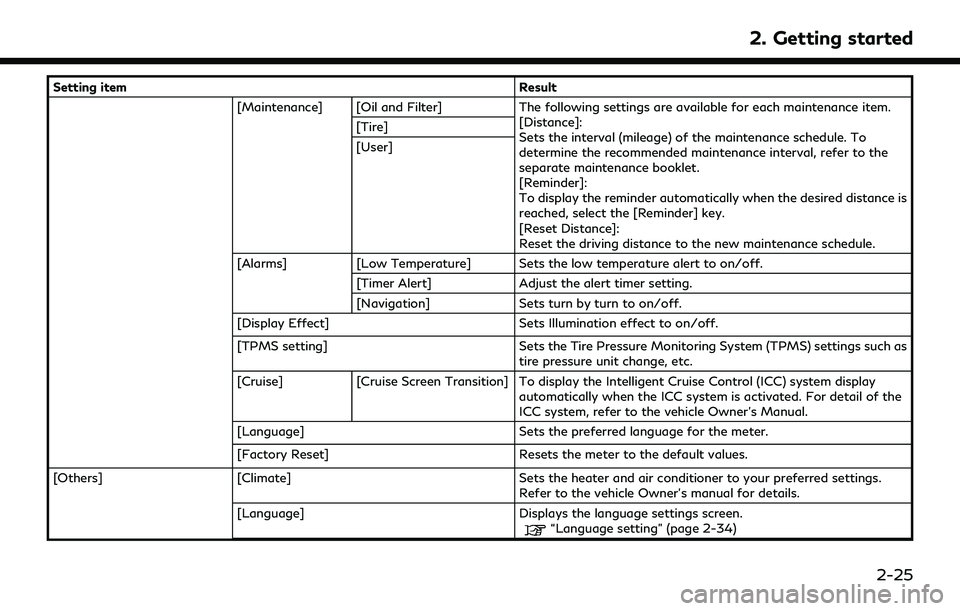 INFINITI Q50 2022  Owners Manual Setting itemResult
[Maintenance] [Oil and Filter] The following settings are available for each maintenance item.
[Distance]:
Sets the interval (mileage) of the maintenance schedule. To
determine the 