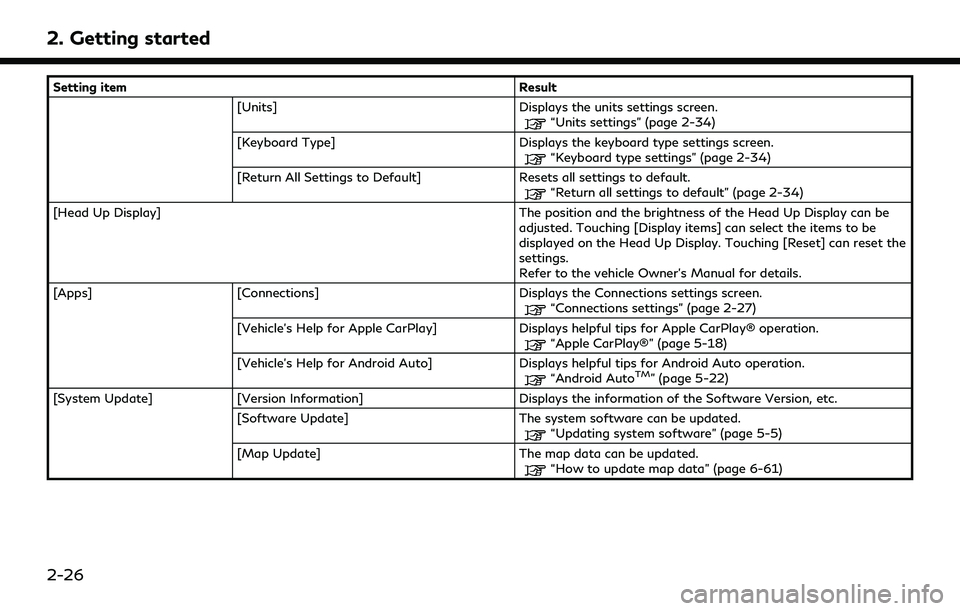 INFINITI Q50 2022  Owners Manual 2. Getting started
Setting itemResult
[Units] Displays the units settings screen.
“Units settings” (page 2-34)
[Keyboard Type] Displays the keyboard type settings screen.
“Keyboard type settings