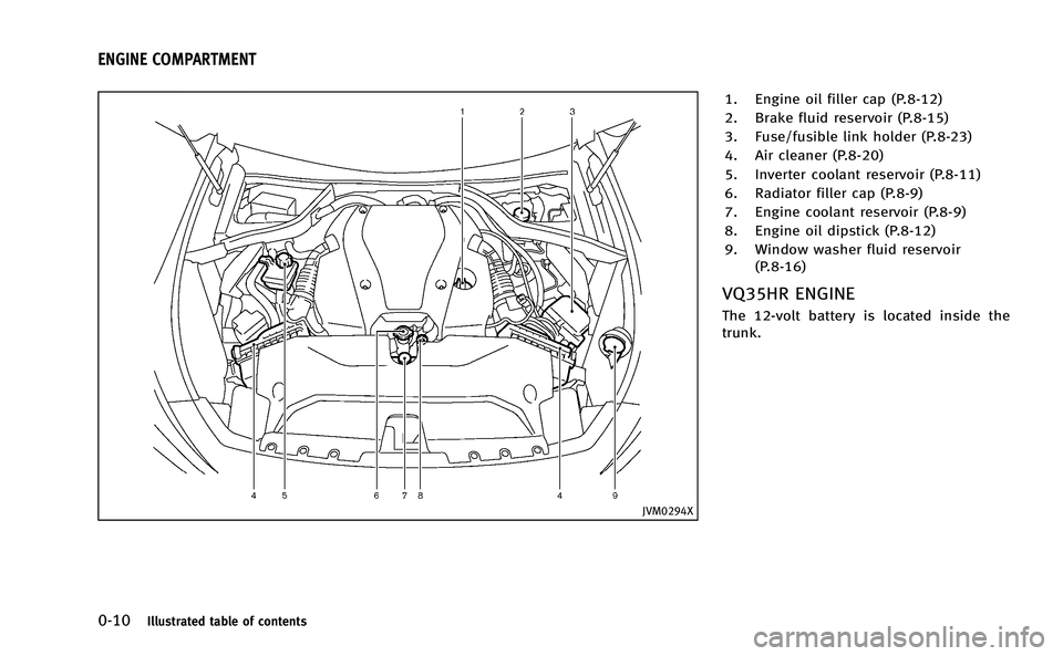 INFINITI Q50-HYBRID 2014 Owners Manual 0-10Illustrated table of contents
JVM0294X
1. Engine oil filler cap (P.8-12)
2. Brake fluid reservoir (P.8-15)
3. Fuse/fusible link holder (P.8-23)
4. Air cleaner (P.8-20)
5. Inverter coolant reservoi