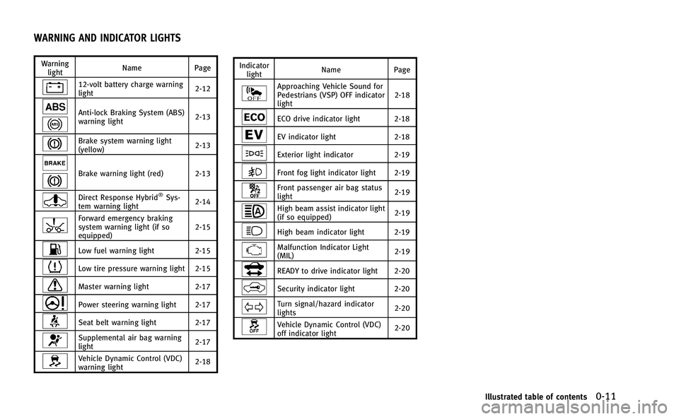 INFINITI Q50-HYBRID 2014  Owners Manual Warninglight Name Page
12-volt battery charge warning
light
2-12
Anti-lock Braking System (ABS)
warning light2-13
Brake system warning light
(yellow)
2-13
Brake warning light (red) 2-13
Direct Respons