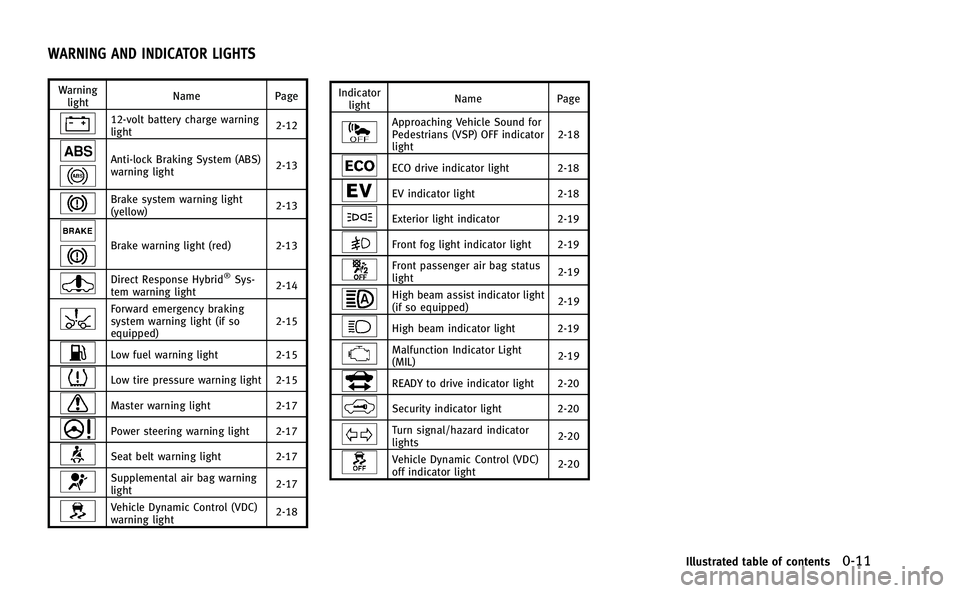 INFINITI Q50-HYBRID 2014 Owners Manual Warninglight Name Page
12-volt battery charge warning
light
2-12
Anti-lock Braking System (ABS)
warning light2-13
Brake system warning light
(yellow)
2-13
Brake warning light (red) 2-13
Direct Respons INFINITI Q50-HYBRID 2014 Owners Manual Warninglight Name Page
12-volt battery charge warning
light
2-12
Anti-lock Braking System (ABS)
warning light2-13
Brake system warning light
(yellow)
2-13
Brake warning light (red) 2-13
Direct Respons