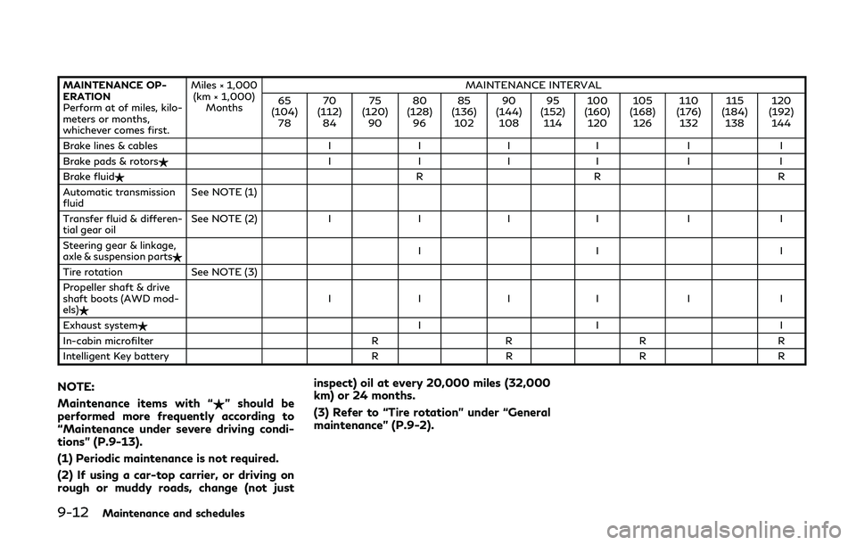 INFINITI Q50-HYBRID 2018  Owners Manual 9-12Maintenance and schedules
MAINTENANCE OP-
ERATION
Perform at of miles, kilo-
meters or months,
whichever comes first.Miles × 1,000
(km × 1,000) Months MAINTENANCE INTERVAL
65
(104) 78 70
(112) 8