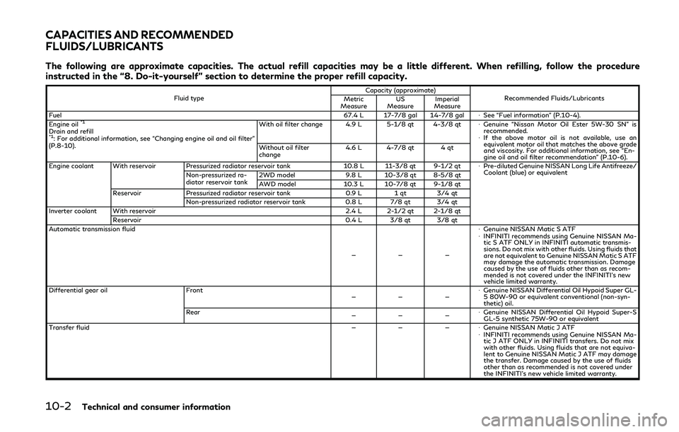 INFINITI Q50-HYBRID 2018 Owners Manual 10-2Technical and consumer information
The following are approximate capacities. The actual refill capacities may be a little different. When refilling, follow the procedure
instructed in the “8. Do INFINITI Q50-HYBRID 2018 Owners Manual 10-2Technical and consumer information
The following are approximate capacities. The actual refill capacities may be a little different. When refilling, follow the procedure
instructed in the “8. Do