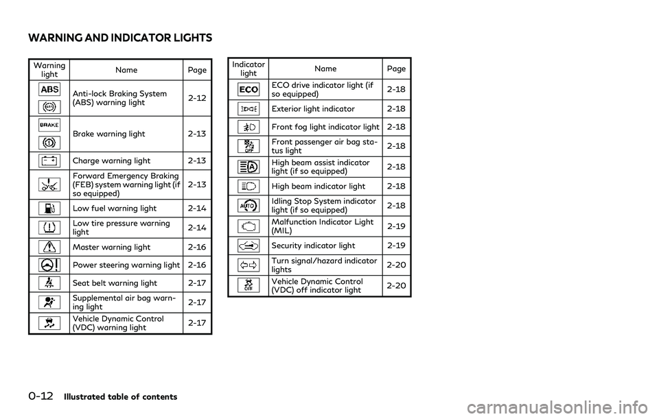 INFINITI Q60 2018  Owners Manual 0-12Illustrated table of contents
Warning
lightName Page
Anti-lock Braking System
(ABS) warning light2-12
Brake warning light 2-13
Charge warning light 2-13
Forward Emergency Braking
(FEB) system warn