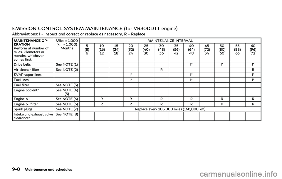 INFINITI Q60 2018 Owners Manual 9-8Maintenance and schedules
EMISSION CONTROL SYSTEM MAINTENANCE (for VR30DDTT engine)
Abbreviations: I = Inspect and correct or replace as necessary, R = Replace
MAINTENANCE OP-
ERATION
Perform at nu INFINITI Q60 2018 Owners Manual 9-8Maintenance and schedules
EMISSION CONTROL SYSTEM MAINTENANCE (for VR30DDTT engine)
Abbreviations: I = Inspect and correct or replace as necessary, R = Replace
MAINTENANCE OP-
ERATION
Perform at nu