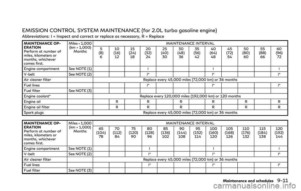 INFINITI Q60 2018 Owners Manual EMISSION CONTROL SYSTEM MAINTENANCE (for 2.0L turbo gasoline engine)
Abbreviations: I = Inspect and correct or replace as necessary, R = Replace
MAINTENANCE OP-
ERATION
Perform at number of
miles, kil INFINITI Q60 2018 Owners Manual EMISSION CONTROL SYSTEM MAINTENANCE (for 2.0L turbo gasoline engine)
Abbreviations: I = Inspect and correct or replace as necessary, R = Replace
MAINTENANCE OP-
ERATION
Perform at number of
miles, kil