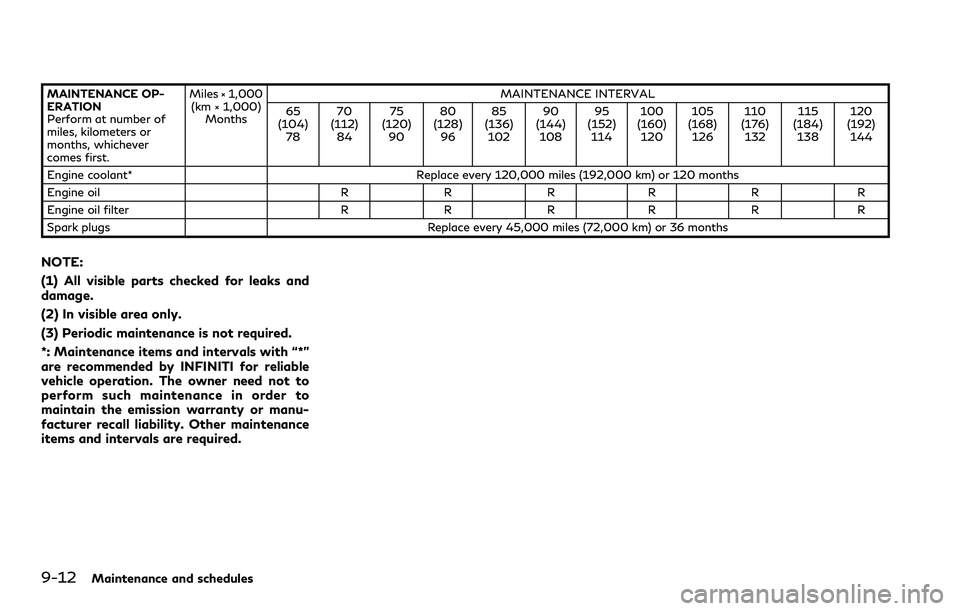 INFINITI Q60 2018 Manual PDF 9-12Maintenance and schedules
MAINTENANCE OP-
ERATION
Perform at number of
miles, kilometers or
months, whichever
comes first.Miles × 1,000
(km × 1,000)
MonthsMAINTENANCE INTERVAL
65
(104)
7870
(112 INFINITI Q60 2018 Manual PDF 9-12Maintenance and schedules
MAINTENANCE OP-
ERATION
Perform at number of
miles, kilometers or
months, whichever
comes first.Miles × 1,000
(km × 1,000)
MonthsMAINTENANCE INTERVAL
65
(104)
7870
(112