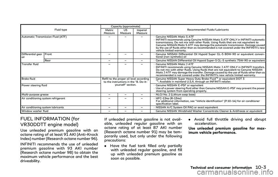 INFINITI Q60 2018  Owners Manual Fluid typeCapacity (approximate)
Recommended Fluids/Lubricants
Metric
MeasureUS
MeasureImperial
Measure
Automatic Transmission Fluid (ATF) — — —�ÂGenuine NISSAN Matic S ATF
�ÂINFINITI recommen