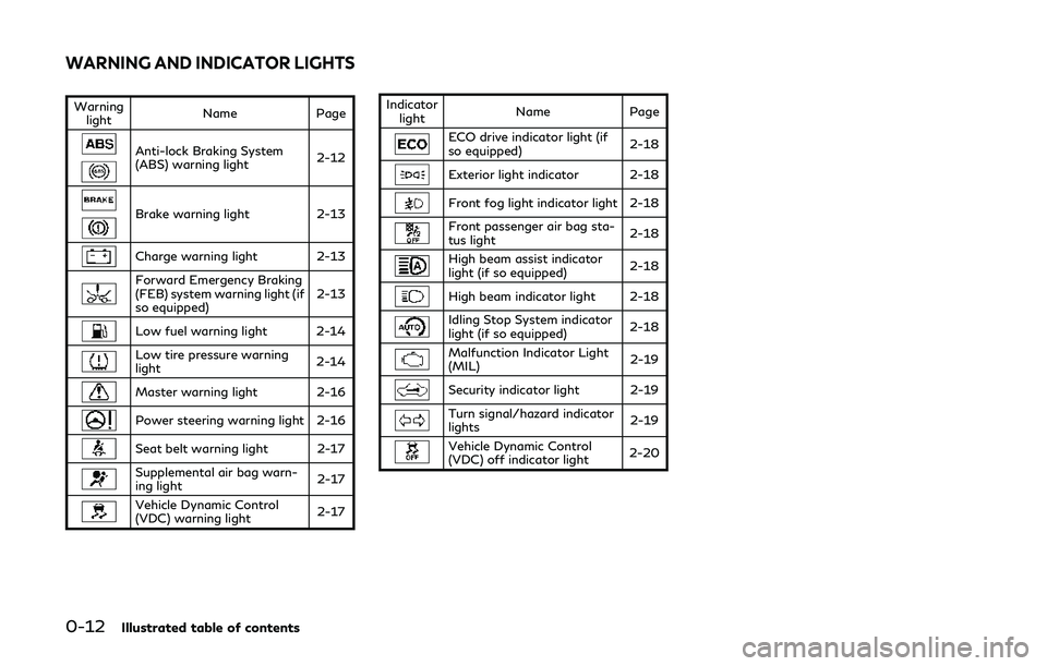 INFINITI Q60 2019  Owners Manual 0-12Illustrated table of contents
Warninglight Name
Page
Anti-lock Braking System
(ABS) warning light 2-12
Brake warning light
2-13
Charge warning light 2-13
Forward Emergency Braking
(FEB) system war