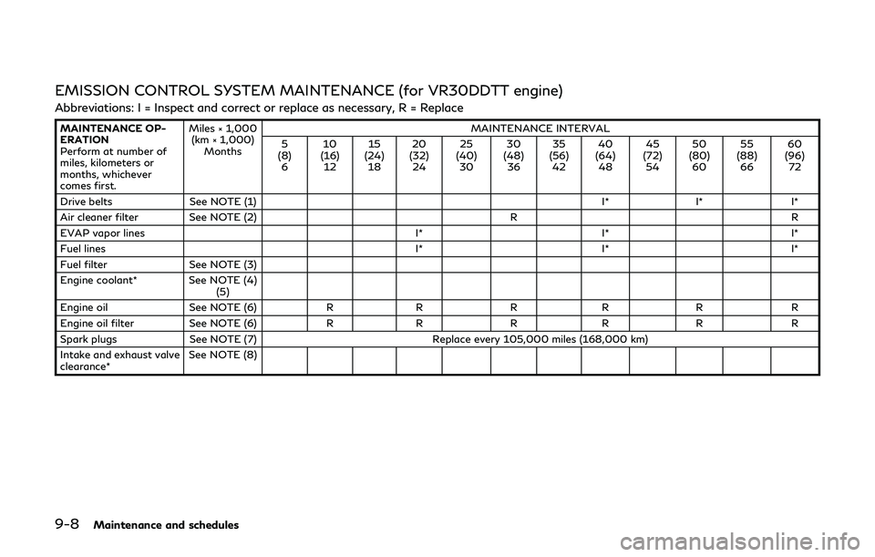 INFINITI Q60 2019 Owners Manual 9-8Maintenance and schedules
EMISSION CONTROL SYSTEM MAINTENANCE (for VR30DDTT engine)
Abbreviations: I = Inspect and correct or replace as necessary, R = Replace
MAINTENANCE OP-
ERATION
Perform at nu INFINITI Q60 2019 Owners Manual 9-8Maintenance and schedules
EMISSION CONTROL SYSTEM MAINTENANCE (for VR30DDTT engine)
Abbreviations: I = Inspect and correct or replace as necessary, R = Replace
MAINTENANCE OP-
ERATION
Perform at nu