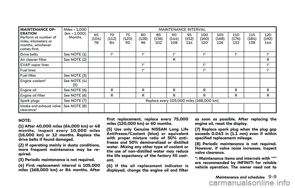 INFINITI Q60 2019 Owners Manual MAINTENANCE OP-
ERATION
Perform at number of
miles, kilometers or
months, whichever
comes first.Miles × 1,000
(km × 1,000) Months MAINTENANCE INTERVAL
65
(104) 78 70
(112) 84 75
(120) 90 80
(128) 96