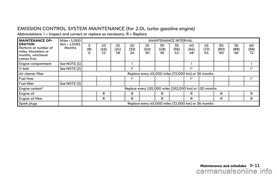 INFINITI Q60 2019 Owners Guide EMISSION CONTROL SYSTEM MAINTENANCE (for 2.0L turbo gasoline engine)
Abbreviations: I = Inspect and correct or replace as necessary, R = Replace
MAINTENANCE OP-
ERATION
Perform at number of
miles, kil